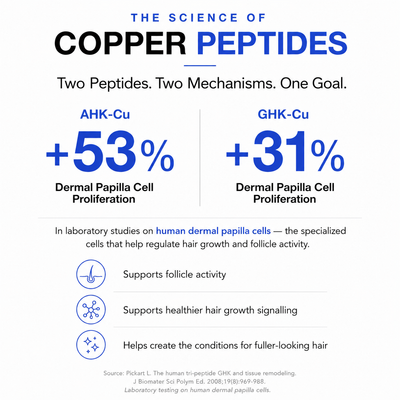 GHK-Cu + AHK-Cu Copper Peptide Hair Density Serum