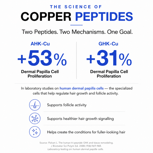 GHK-Cu + AHK-Cu Copper Peptide Hair Density Serum