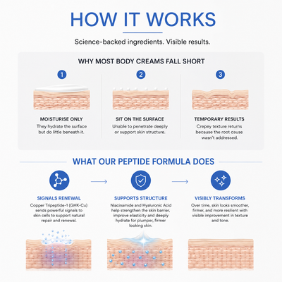 Advanced GHK-Cu Peptide Body Treatment for Crepey Skin