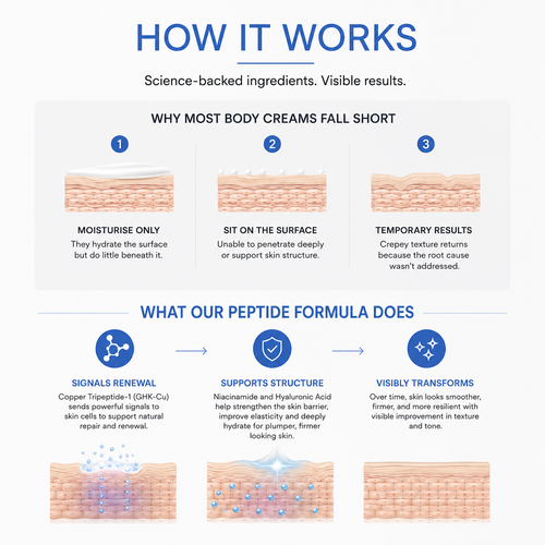 Advanced GHK-Cu Peptide Body Treatment for Crepey Skin