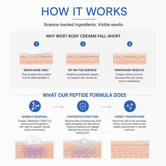 Advanced GHK-Cu Peptide Body Treatment for Crepey Skin
