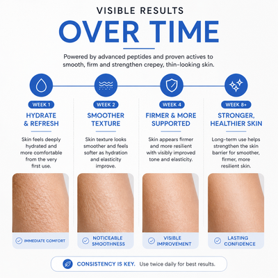 Advanced GHK-Cu Peptide Body Treatment for Crepey Skin